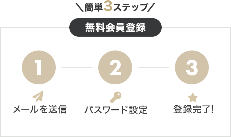 簡単3ステップ